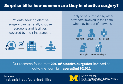 One in Five Operations May Lead to Surprise Bills